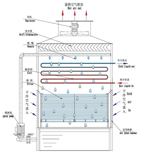 <a href=http://www.wangkuandian.cn/tags1_0.html target=_blank class=infotextkey>閉式冷卻塔</a>制冷原理